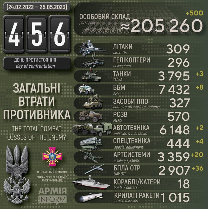 456 days of Russia-Ukraine war: Ukrainian ministry shares list of losses suffered by Russian army (Image Courtesy: Twitter)