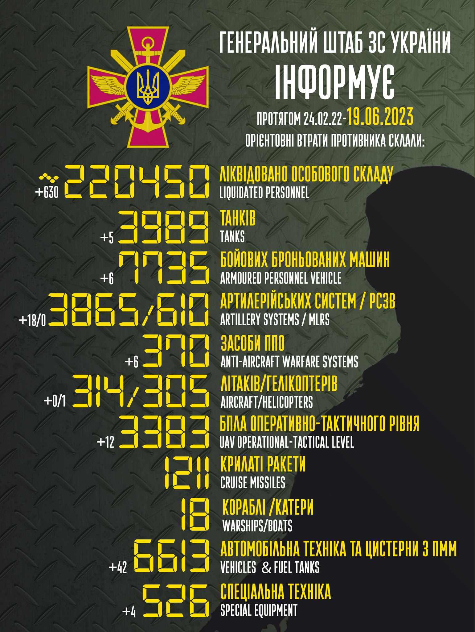 481 days of Russia-Ukraine war: Ukrainian ministry releases list of losses suffered by Russian army (Image courtesy: Twitter)