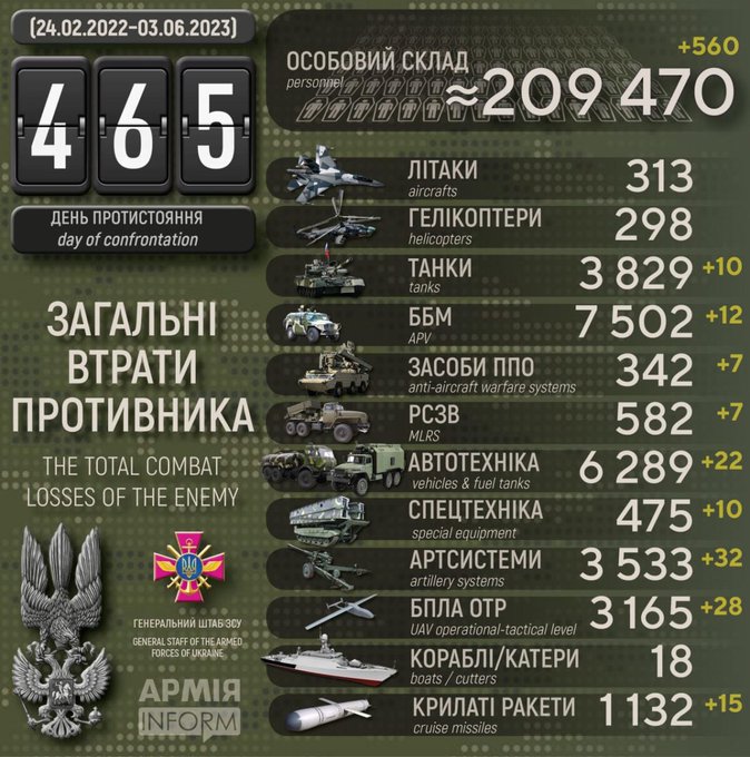 465 days of Russia-Ukraine war: Ukrainian ministry releases list of losses suffered by Russian army