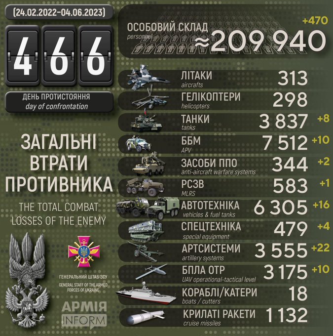 466 days of Russia-Ukraine war: Ukrainian ministry releases list of losses suffered by Russian troops
