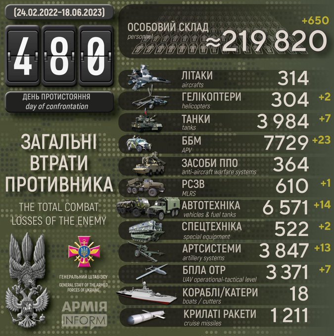480 days of Russia-Ukraine war: Ukrainian ministry releases list of losses suffered by Russian army (image courtesy: Twitter)