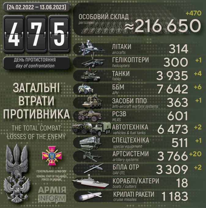 475 days of Russia-Ukraine war: Ukrainian ministry releases list of losses suffered by Russian army (Image courtesy: Twitter)