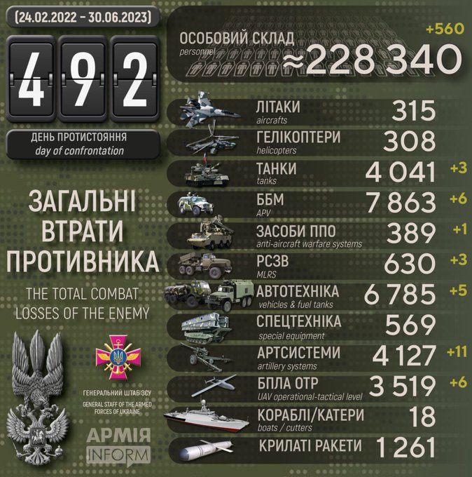492 days of Russia-Ukraine war: Russia losses over 228,340 troops during the war (Image Courtesy: Twitter)