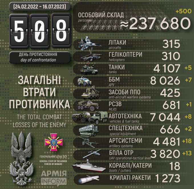 508 days of Russia-Ukraine war: Russian army lost 237,680 troops during the war (Image Courtesy: Twitter)