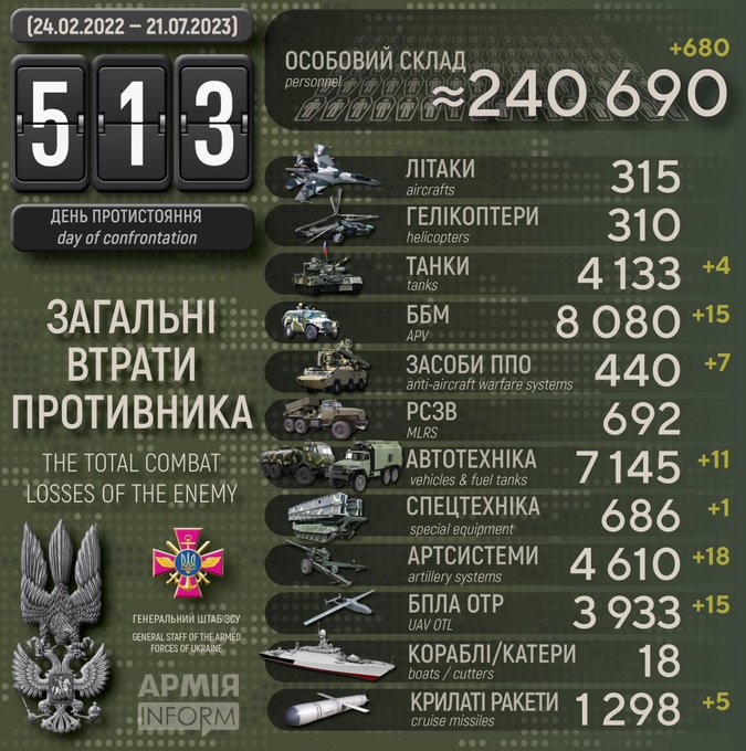 513 days of Russia-Ukraine war: Ukrainian ministry releases list of losses suffered by Russian army (Image Courtesy: Twitter)