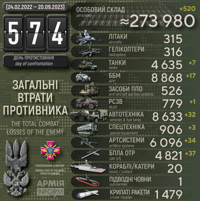 574 days of Russia-Ukraine war: Ukrainian ministry releases list of losses suffered by Russian army (Image Courtesy: Twitter)
